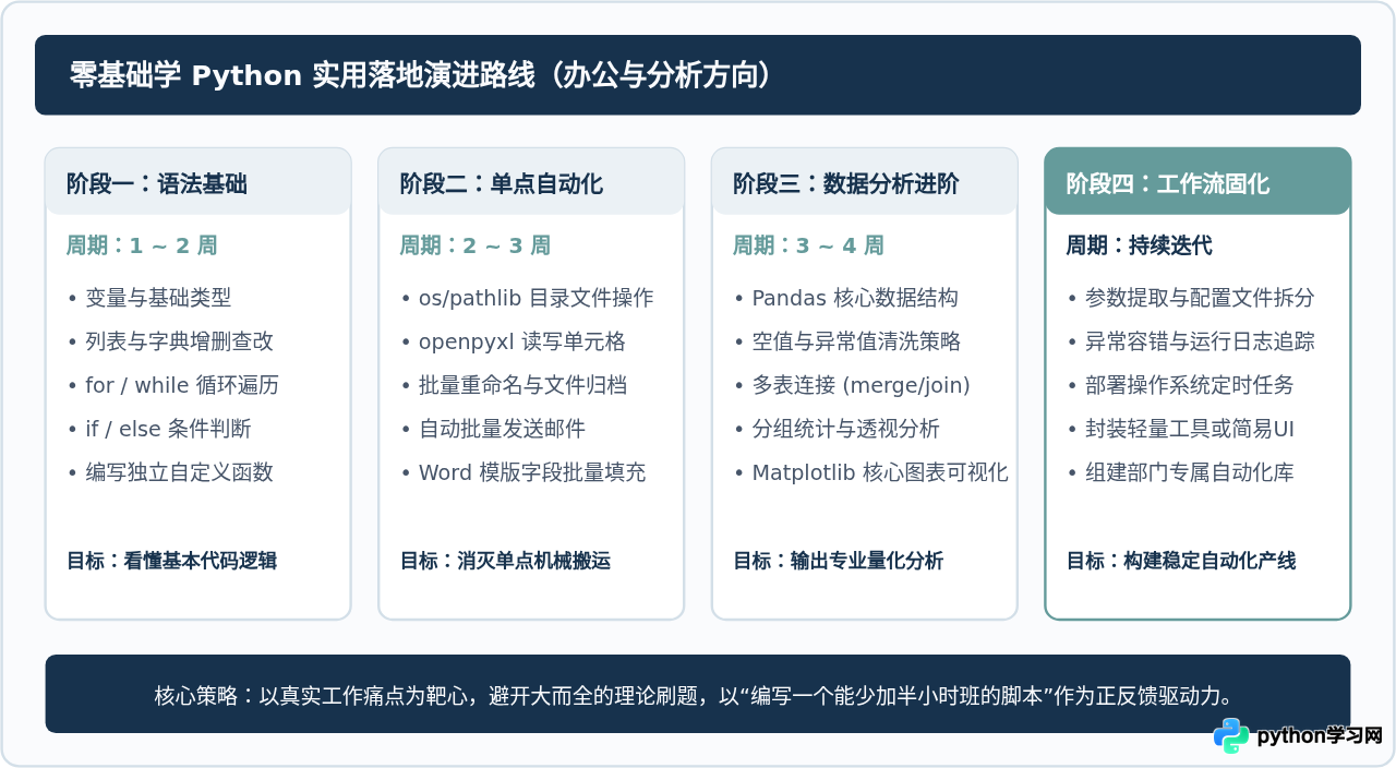 零基础学Python能做什么？数据分析与自动化办公入门场景