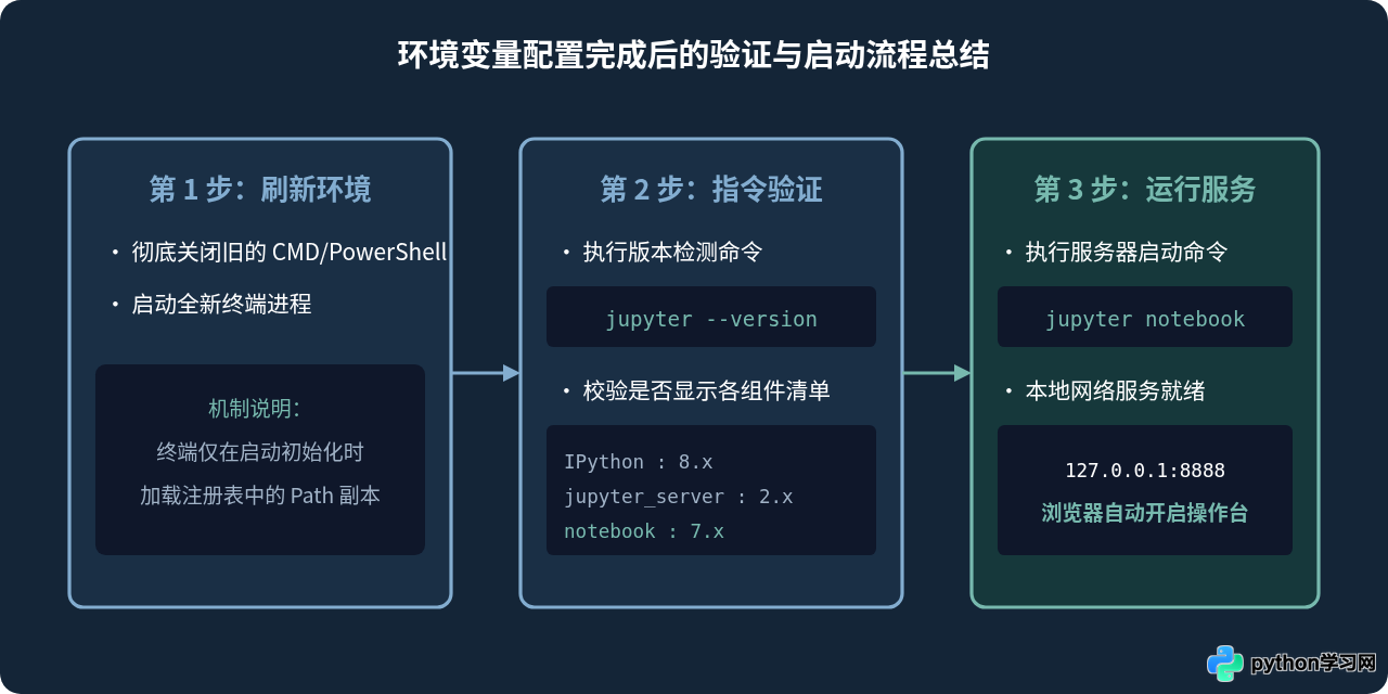 Windows系统下Python安装Jupyter后的环境变量配置