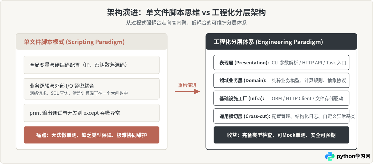 从脚本到工程化：Python进阶必掌握的代码规范与设计模式