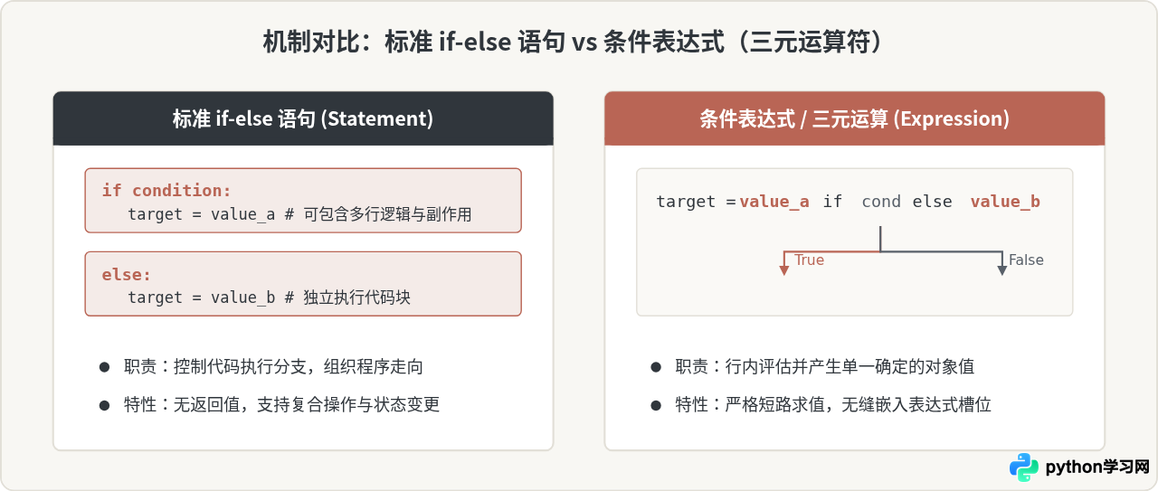 什么时候用Python三元运算符替代if-else语句