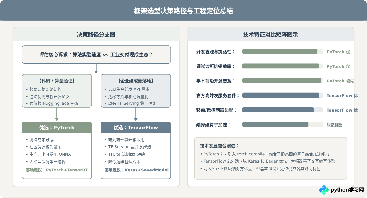 Python机器学习常用库解析：TensorFlow与PyTorch的核心区别