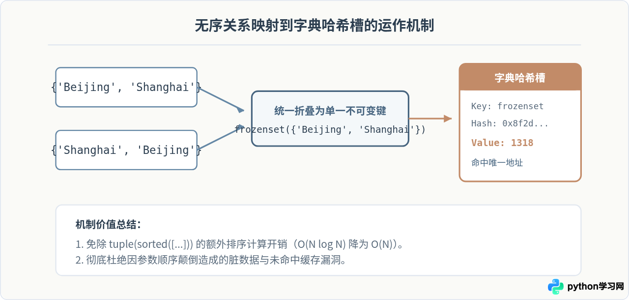 Python frozenset有什么用？不可变集合的场景与作为字典键的技巧
