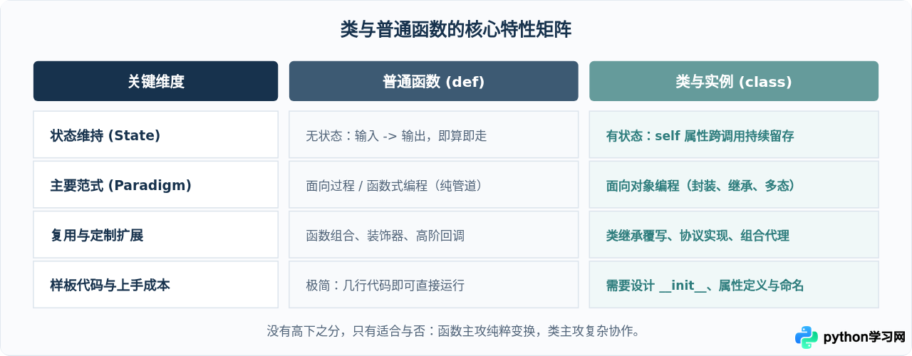 Python为什么要用类？类与普通函数的区别及应用场景