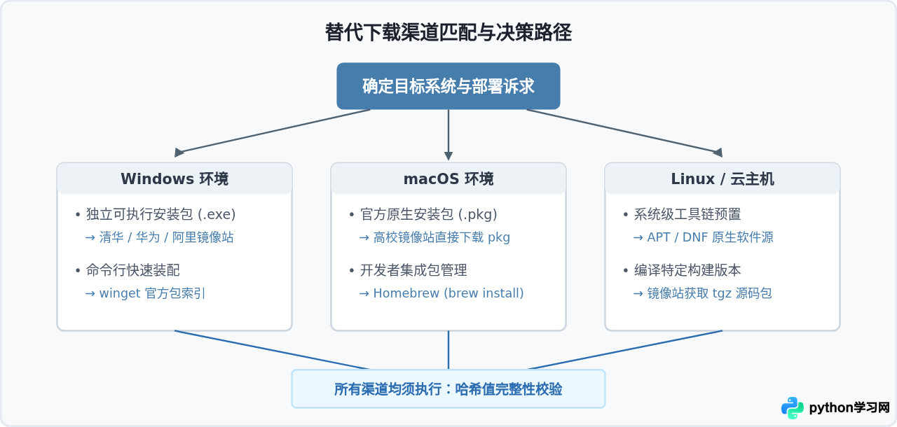 Python官网访问慢或无法下载时的替代安全渠道
