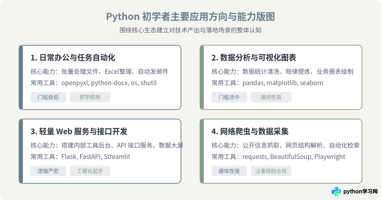 Python能做什么？适合初学者的应用场景与方向介绍