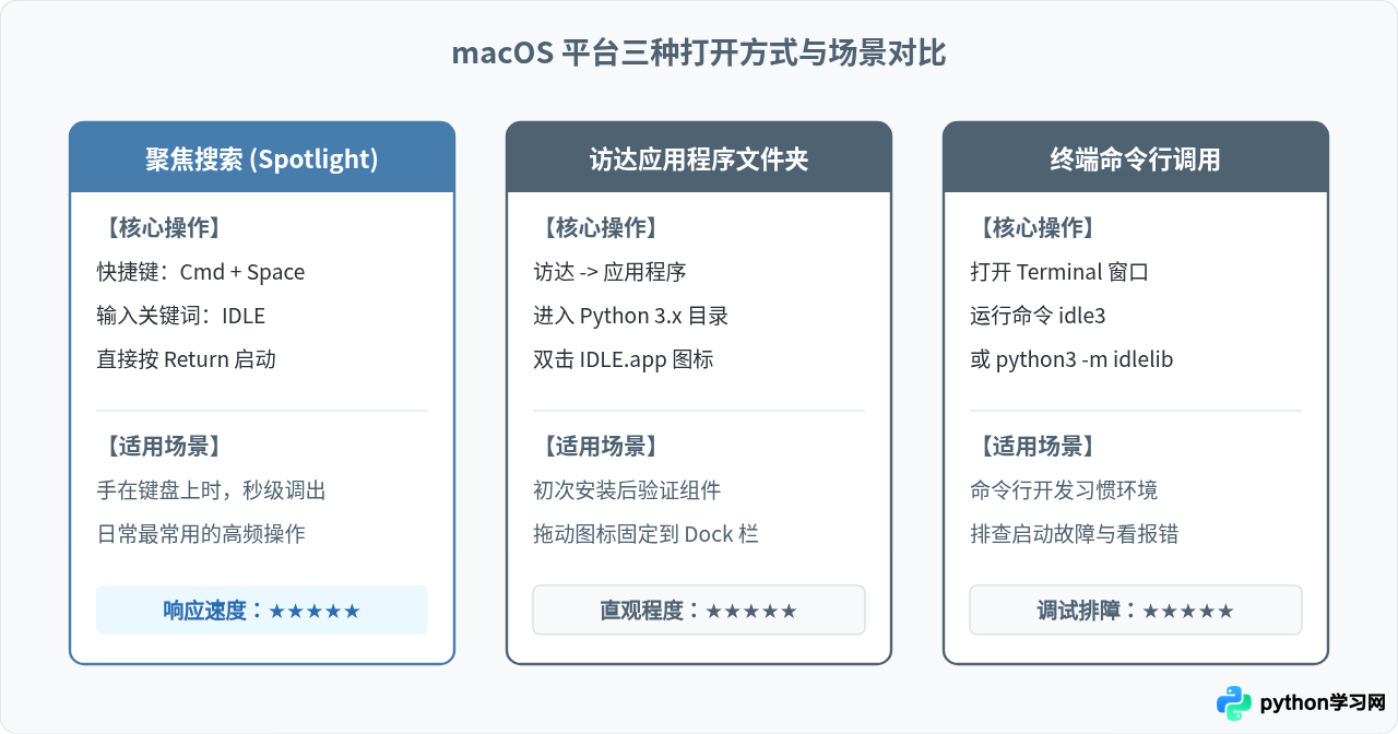 Windows和Mac怎么打开Python自带的IDLE编辑器