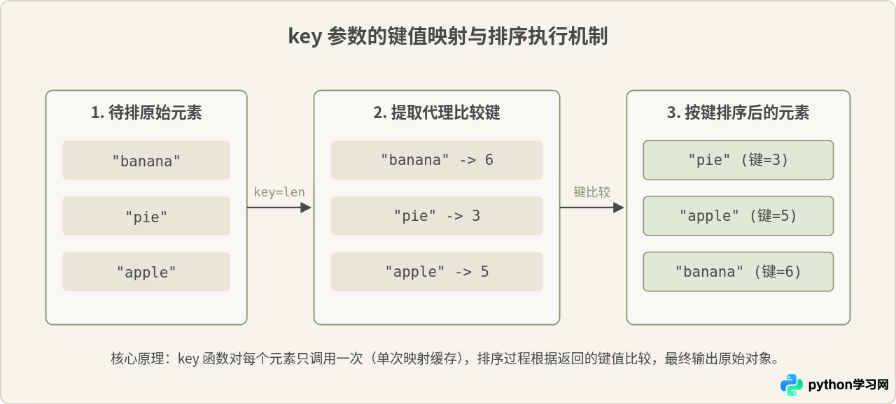 Python列表排序的两种核心方法：list.sort()与sorted()