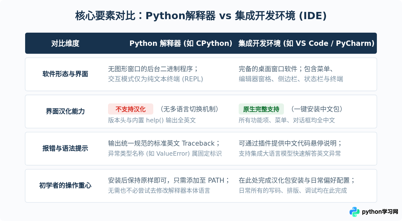 Python解释器本身支持设置中文界面吗？澄清IDE与运行环境的区别