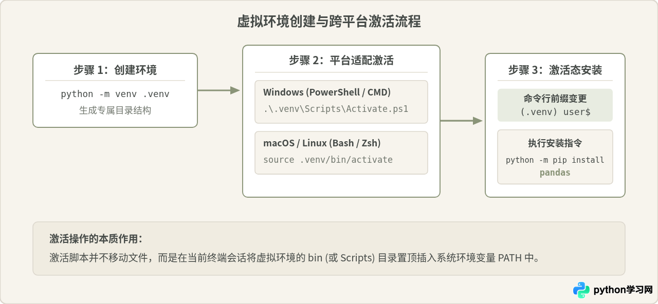 Python虚拟环境中怎么正确激活并安装pandas