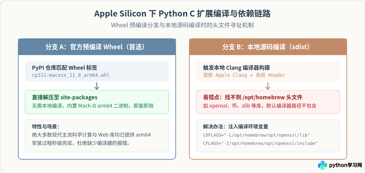 Mac M1/M2芯片安装Python 3的注意事项