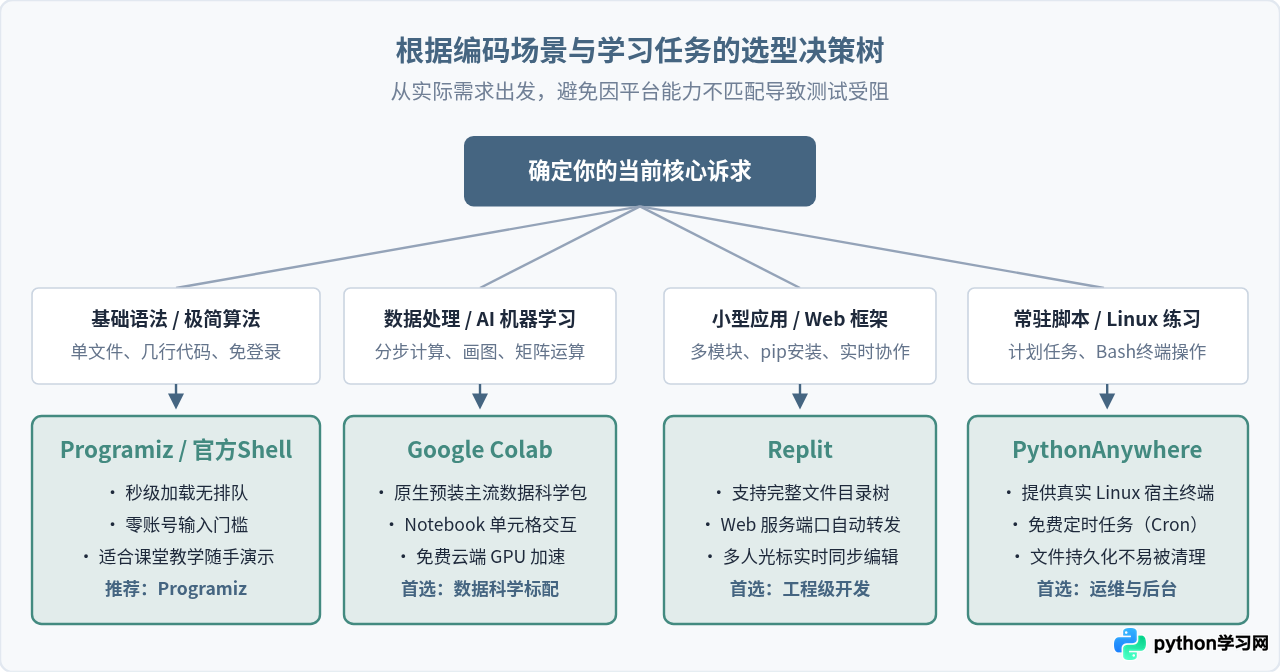 Python在线编译器网址推荐：5个免安装Web编程平台