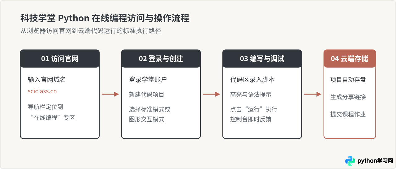 科技学堂Python在线编程官网入口及课程特色介绍