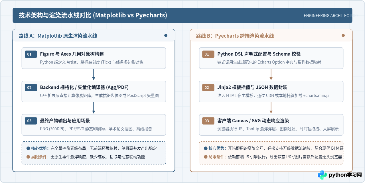 Python数据可视化项目实战：基于Matplotlib与Pyecharts的案例