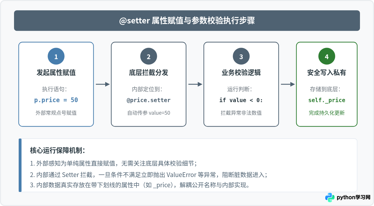Python @property装饰器基础语法与简单示例