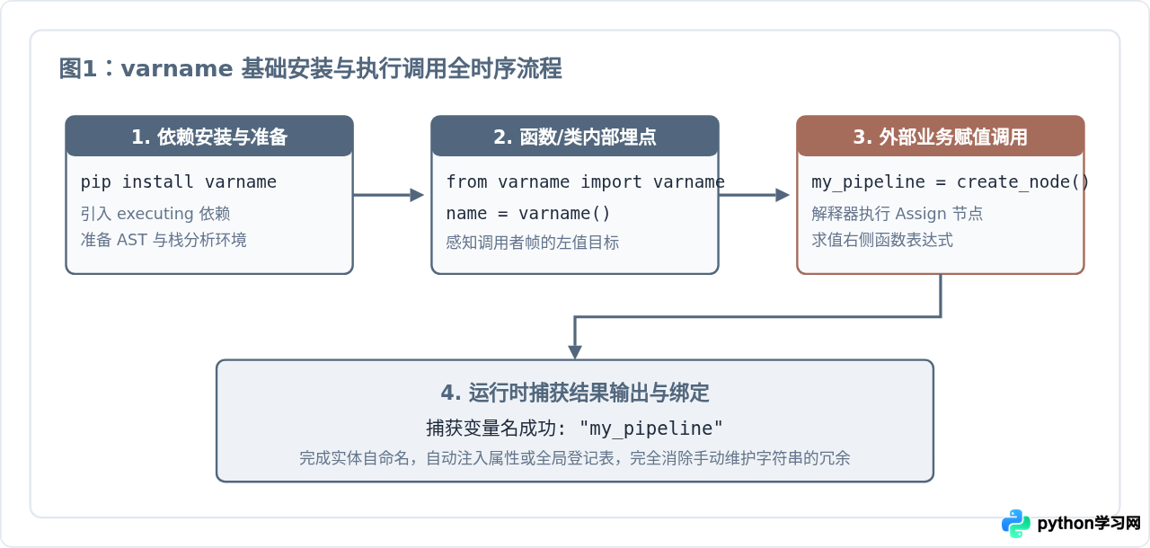 Python使用varname库自动获取变量名称：原理与实战