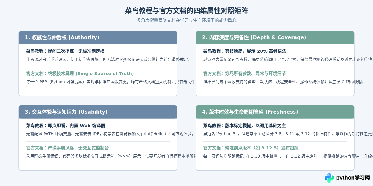 Python 3菜鸟教程官网是哪个？澄清Runoob与Python官方文档区别