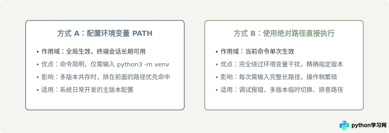 Python创建虚拟环境报错“command not found”或权限不足怎么解决