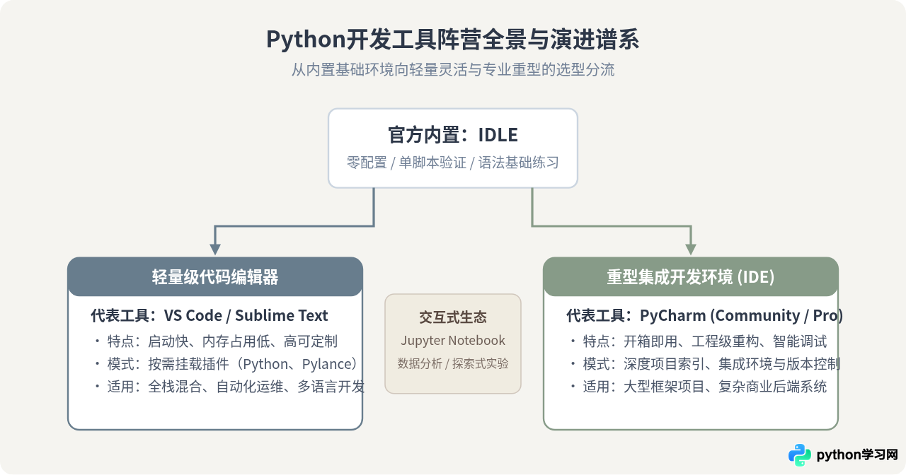 除了IDLE还有哪些好用的Python编程工具？轻量级与重型IDE推荐