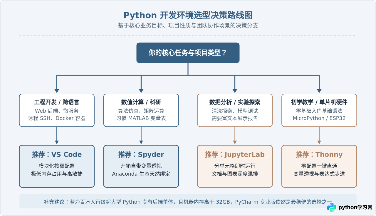 除了PyCharm，还有哪些值得推荐的Python集成开发环境？
