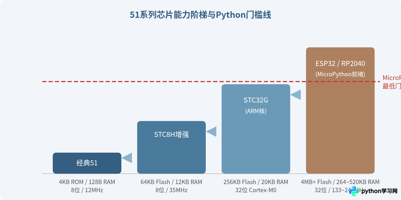 51单片机能直接运行Python代码吗？硬件限制与可行性分析