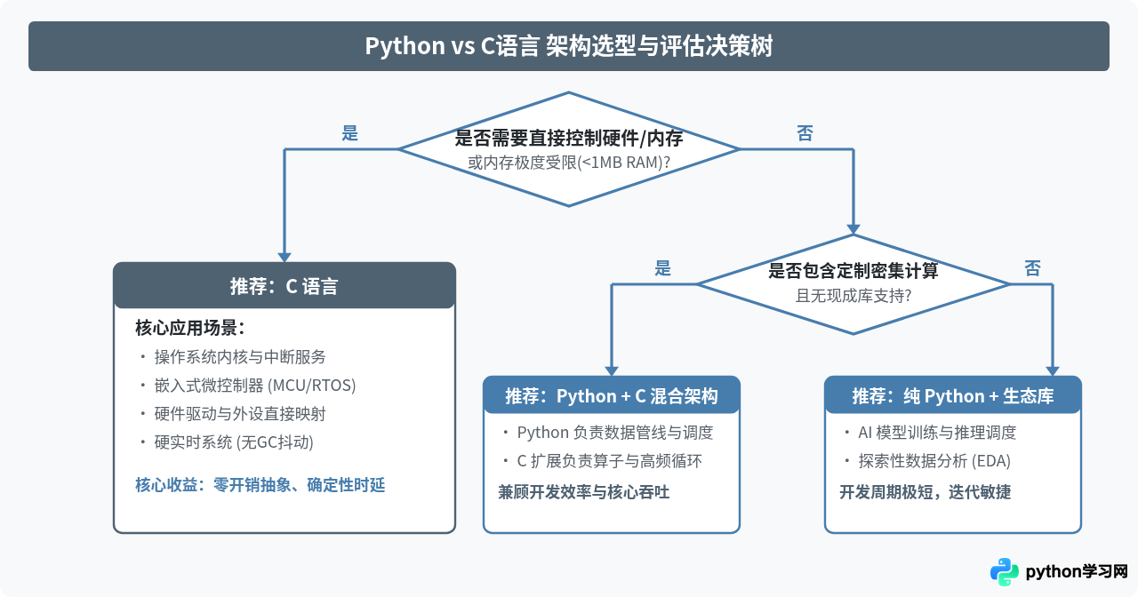 Python和C语言的应用场景对比：AI数据科学与系统底层开发