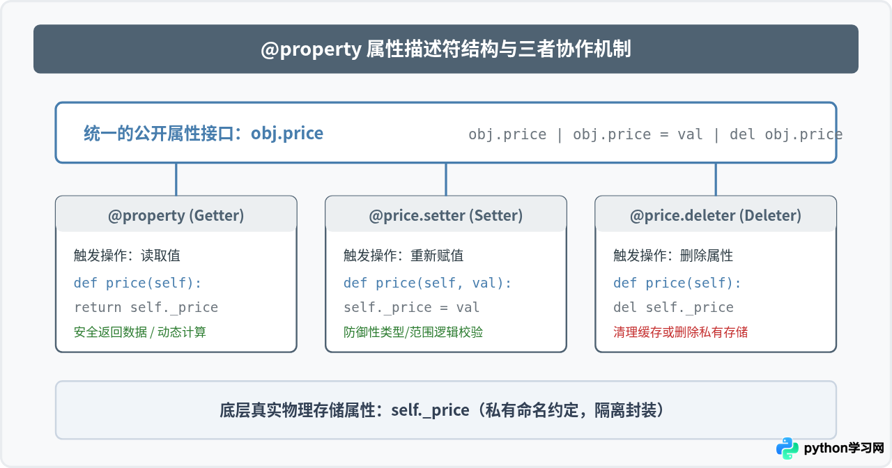 Python @property装饰器基础语法与简单示例