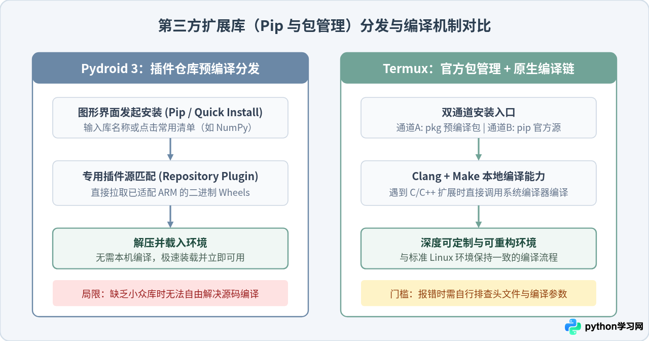 Pydroid 3和Termux哪个好？适合Python新手的免费App对比