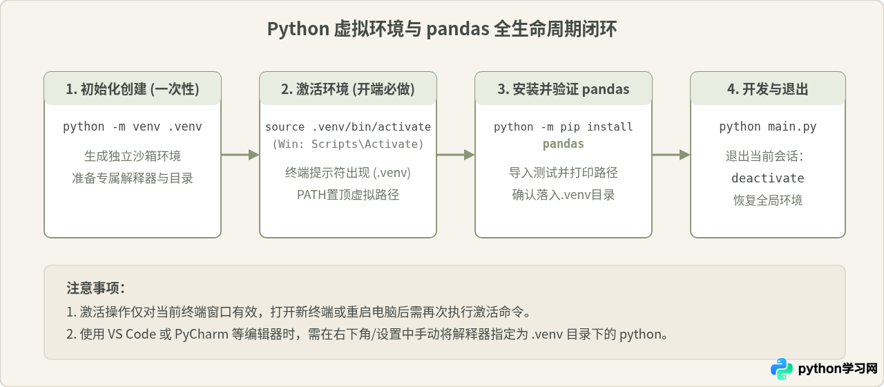 Python虚拟环境中怎么正确激活并安装pandas
