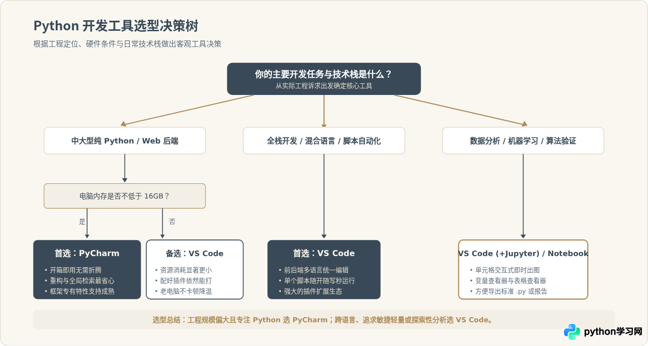 Python一般用什么开发工具？PyCharm与VS Code对比