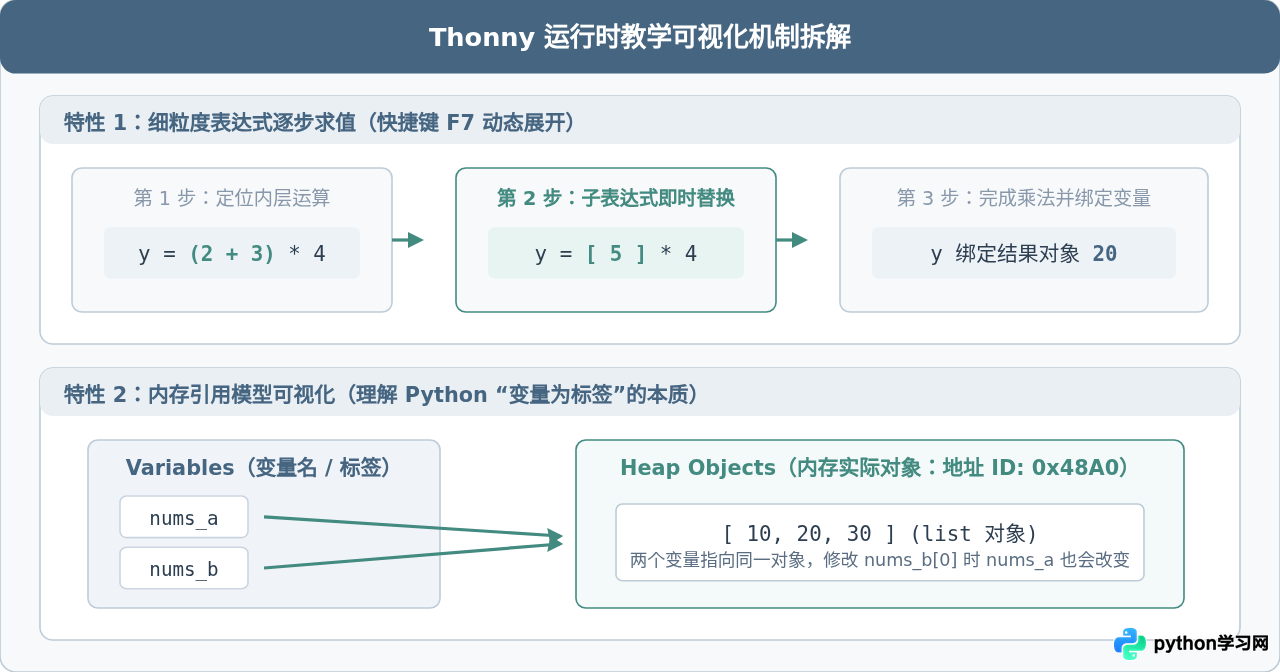 Thonny是什么？专为Python教学设计的一体化软件