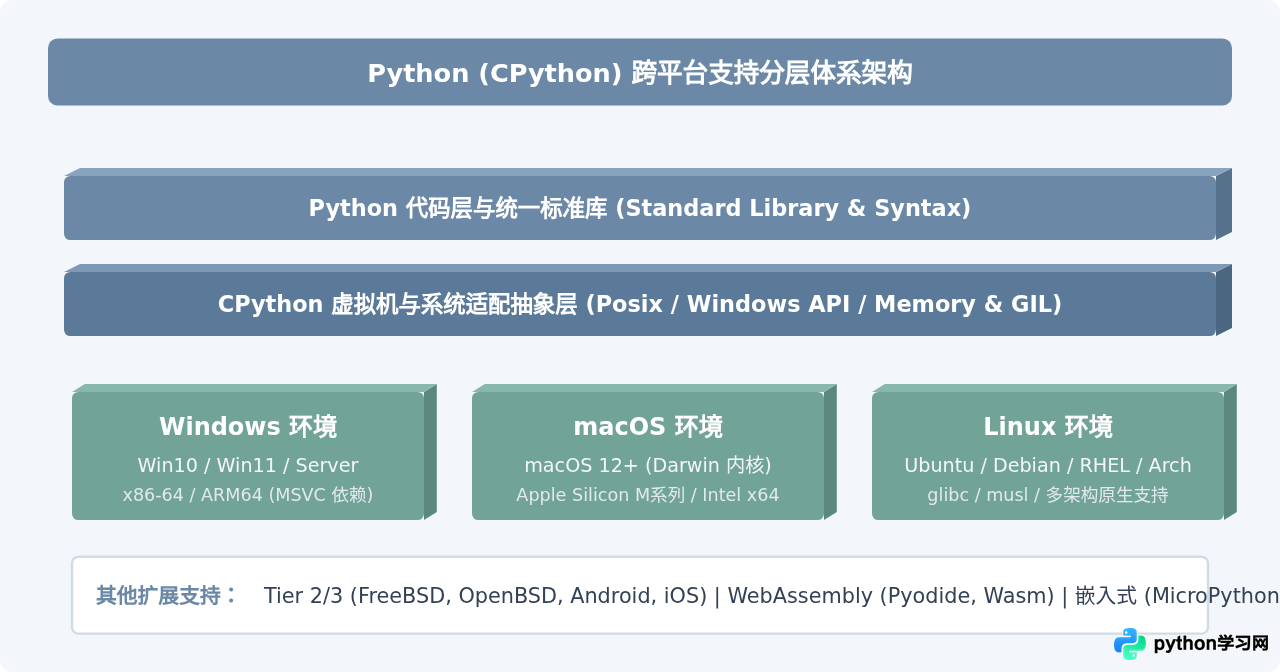 Python支持哪些操作系统？Windows、macOS与Linux运行环境对比