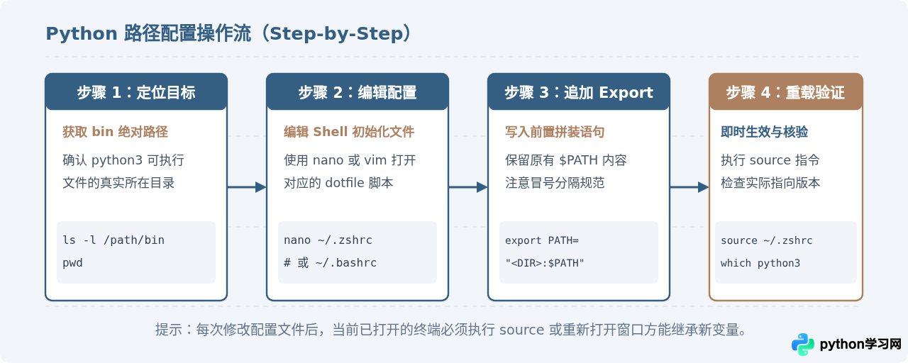 Mac与Linux系统Python环境路径配置指南