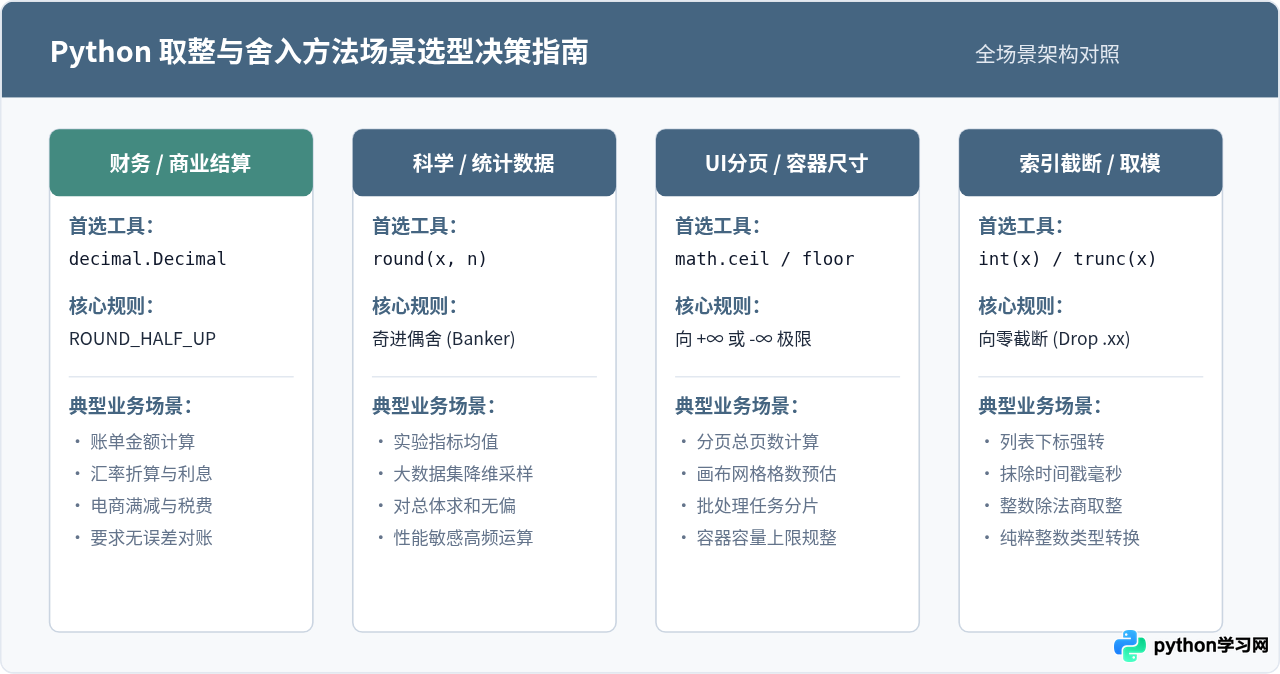 Python中round、math与int转换在四舍五入取整时的区别对比