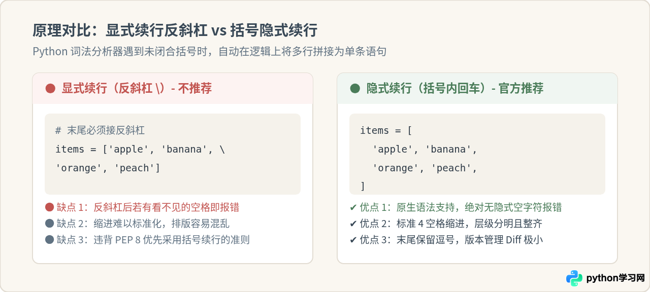Python列表和字典定义太长怎么换行