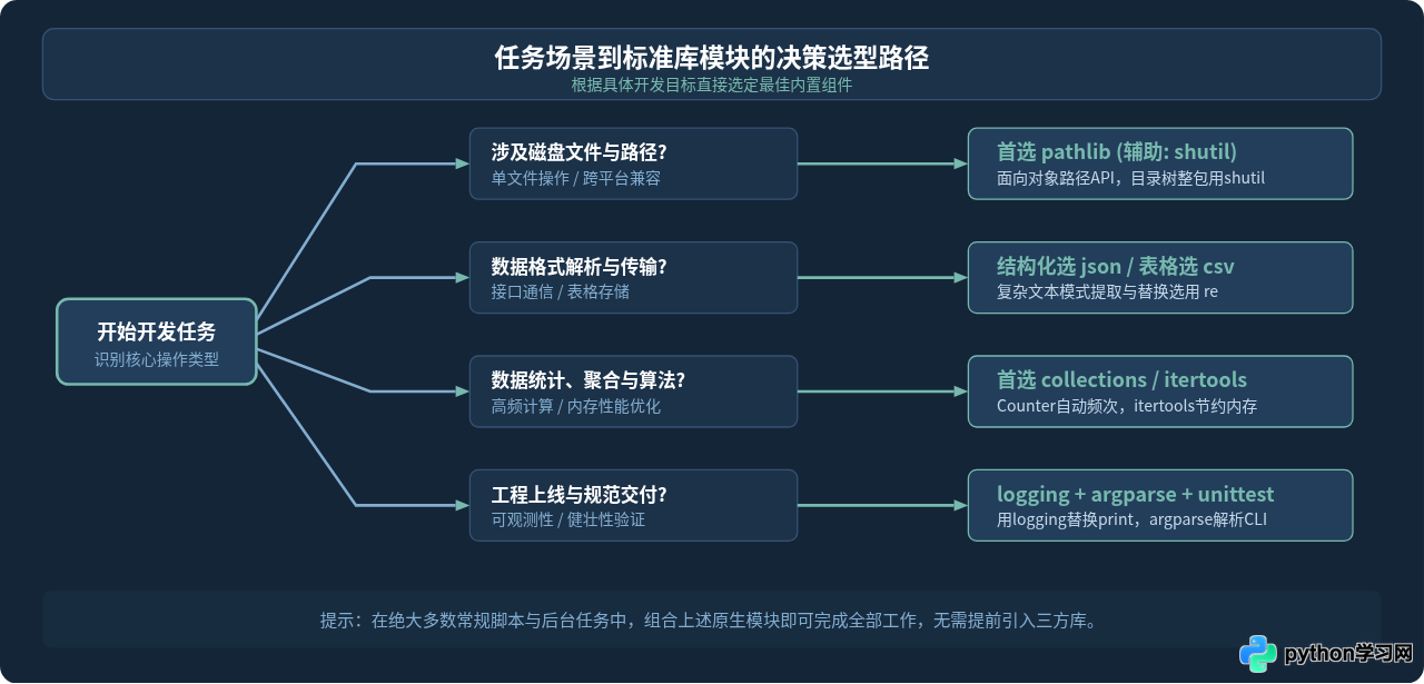 Python标准库包含哪些常用模块