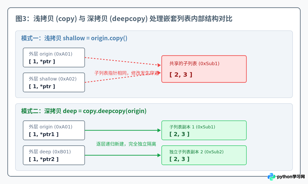 Python中修改列表变量为何会影响其他引用