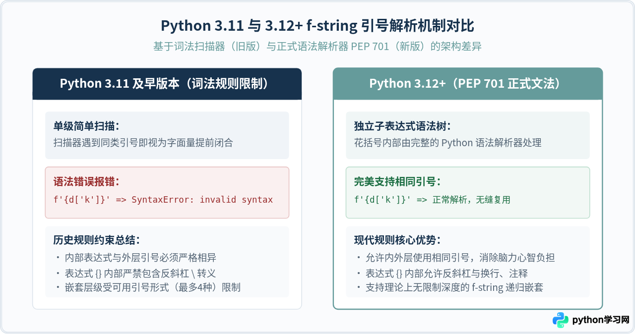 Python f-string中混合使用引号的规则与限制