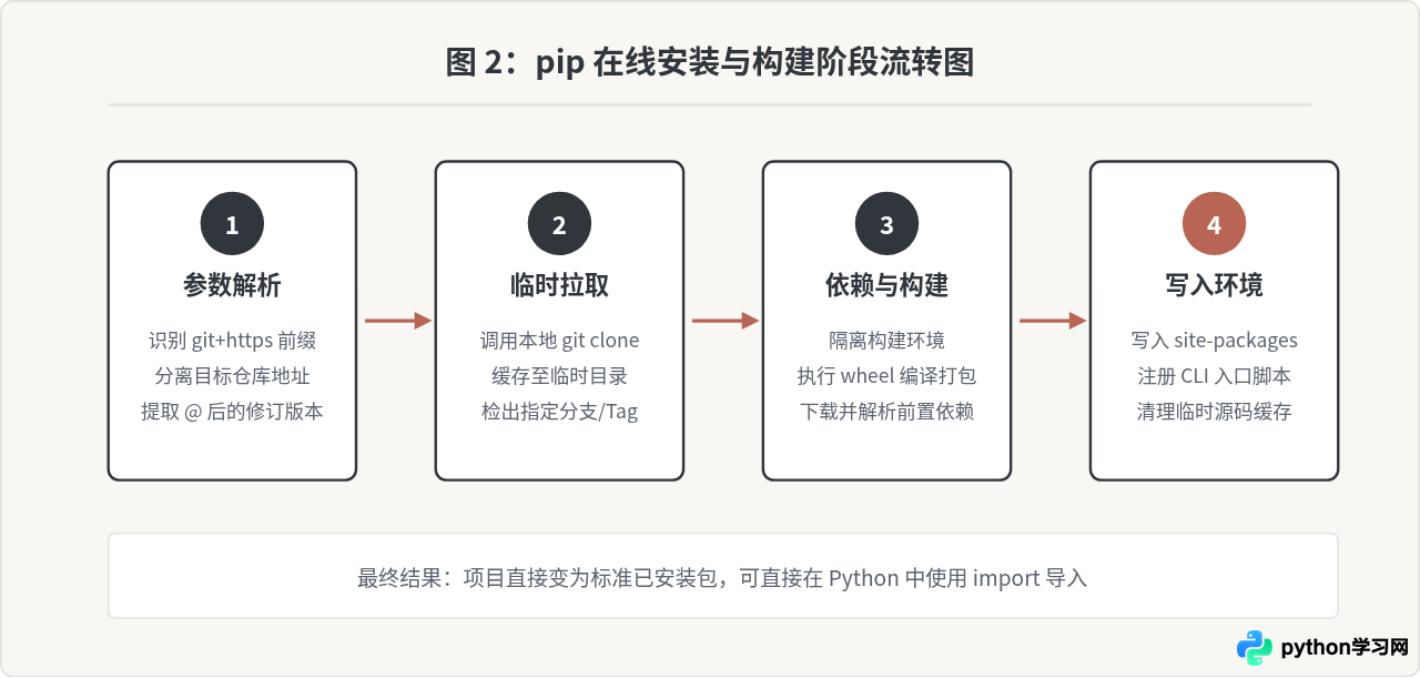 怎么从 GitHub 直接安装 Python 开源项目