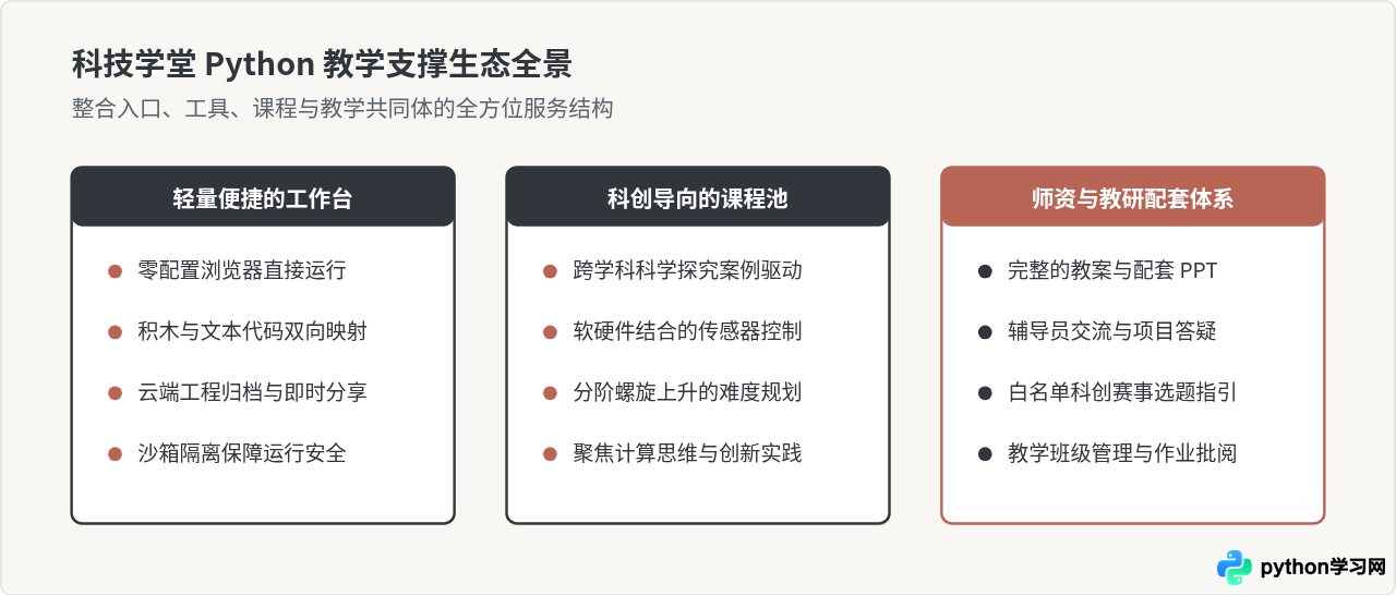 科技学堂Python在线编程官网入口及课程特色介绍