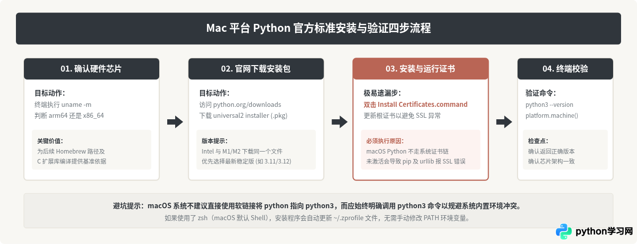 Mac电脑下载Python指南：Intel芯片与M1/M2版本区别