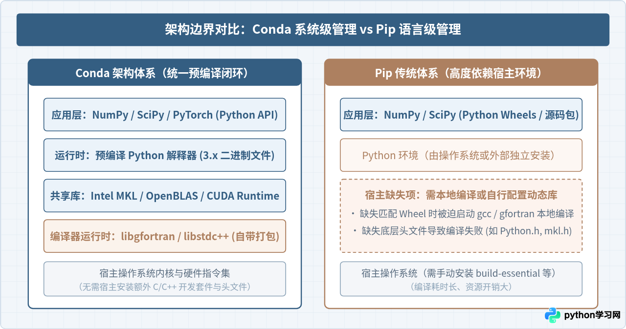 为什么Anaconda安装库更快？解析conda预编译二进制包与pip源码编译的差异