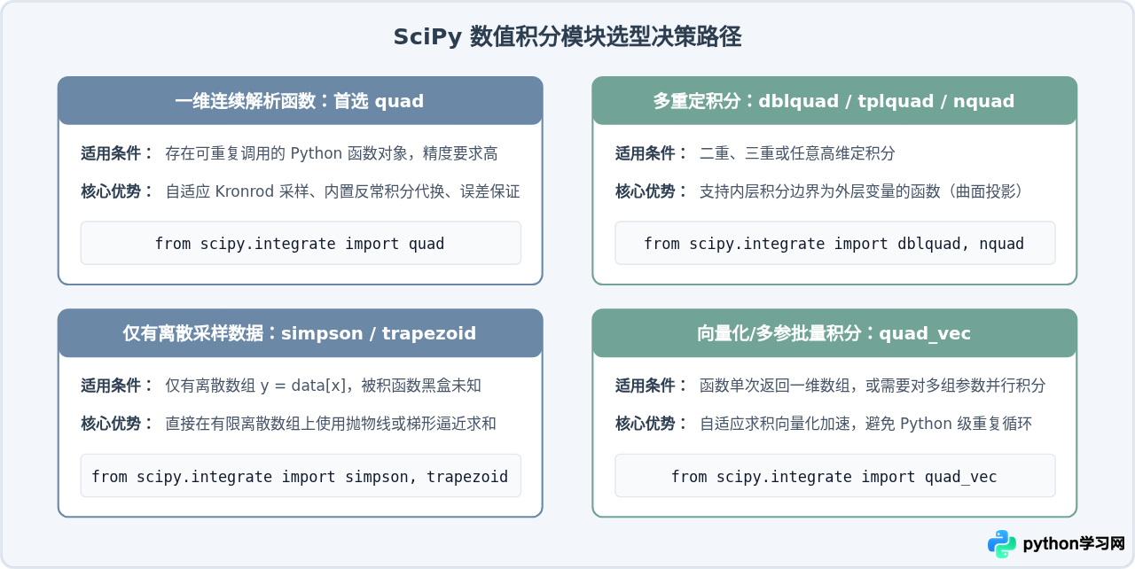 Python SciPy数值积分：quad函数计算定积分详解