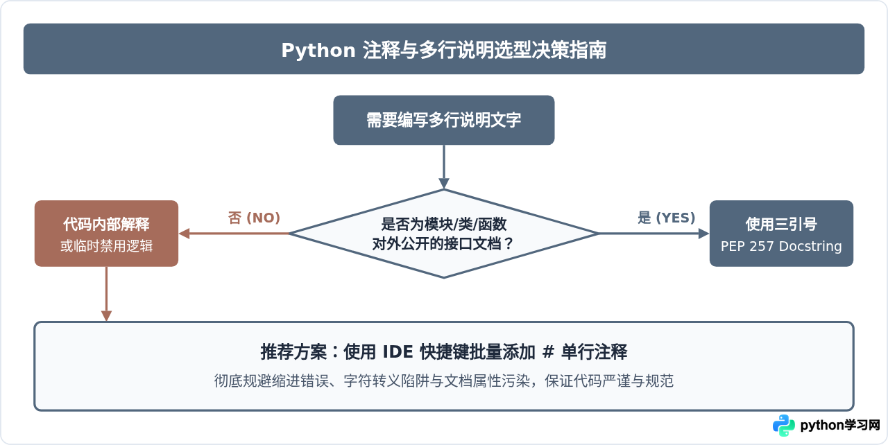 Python没有专门的多行注释？详解三引号实现多行注释的原理