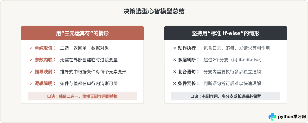 什么时候用Python三元运算符替代if-else语句