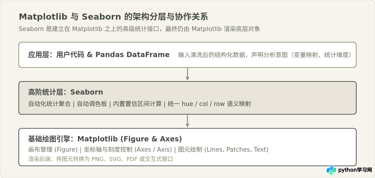 Python新手入门该选哪个画图库？Matplotlib还是Seaborn