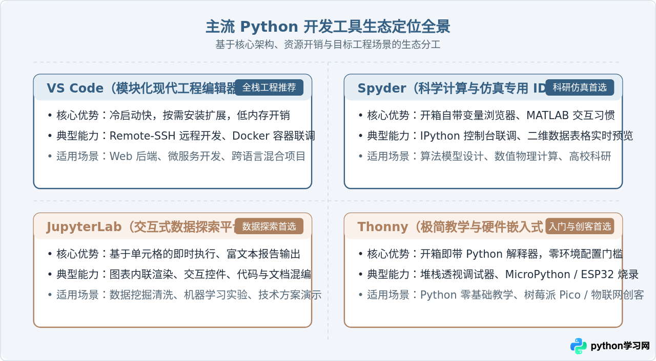 除了PyCharm，还有哪些值得推荐的Python集成开发环境？