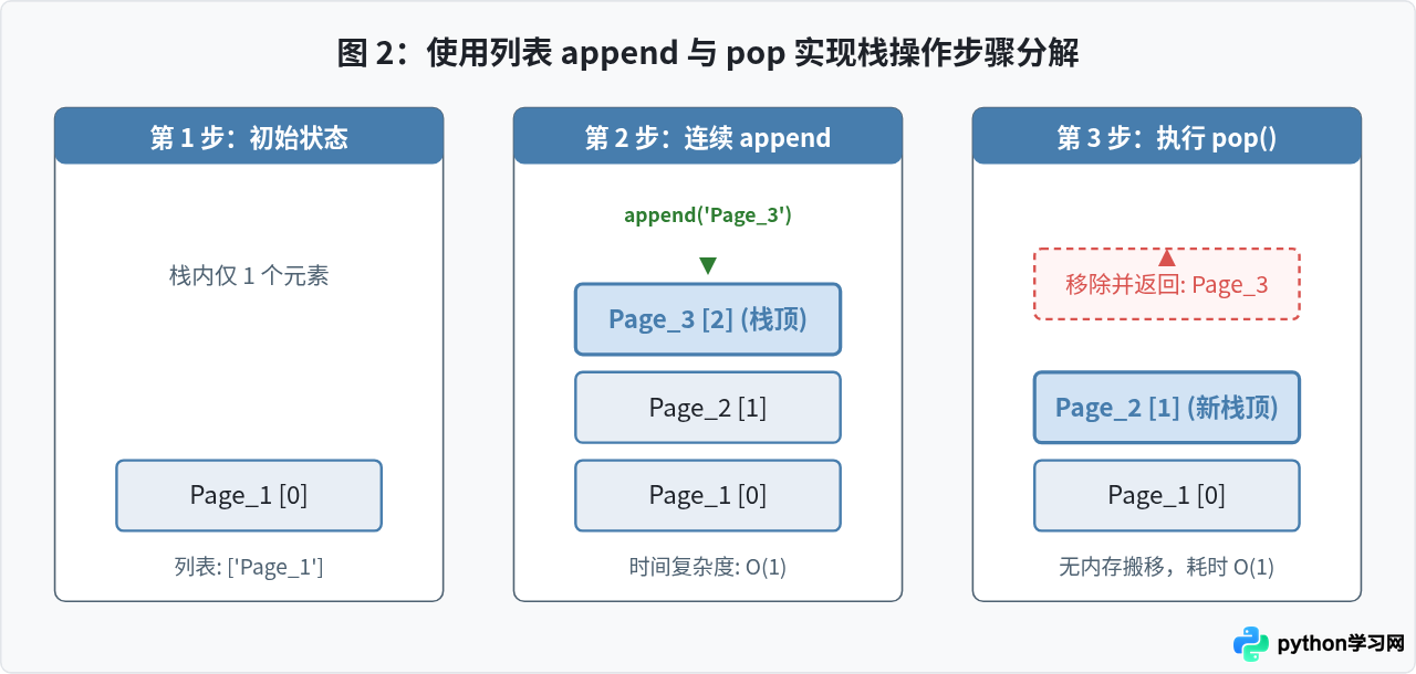 Python列表怎么实现栈和队列？append与pop操作指南
