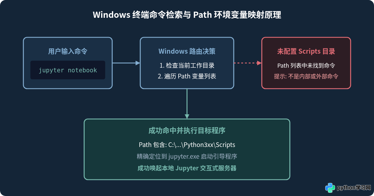 Windows系统下Python安装Jupyter后的环境变量配置