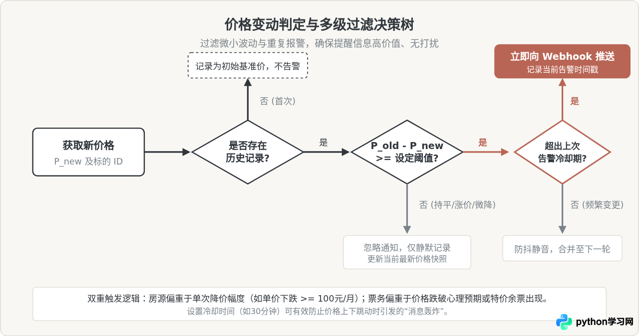 利用Python爬虫进行房源与票务实时变价提醒