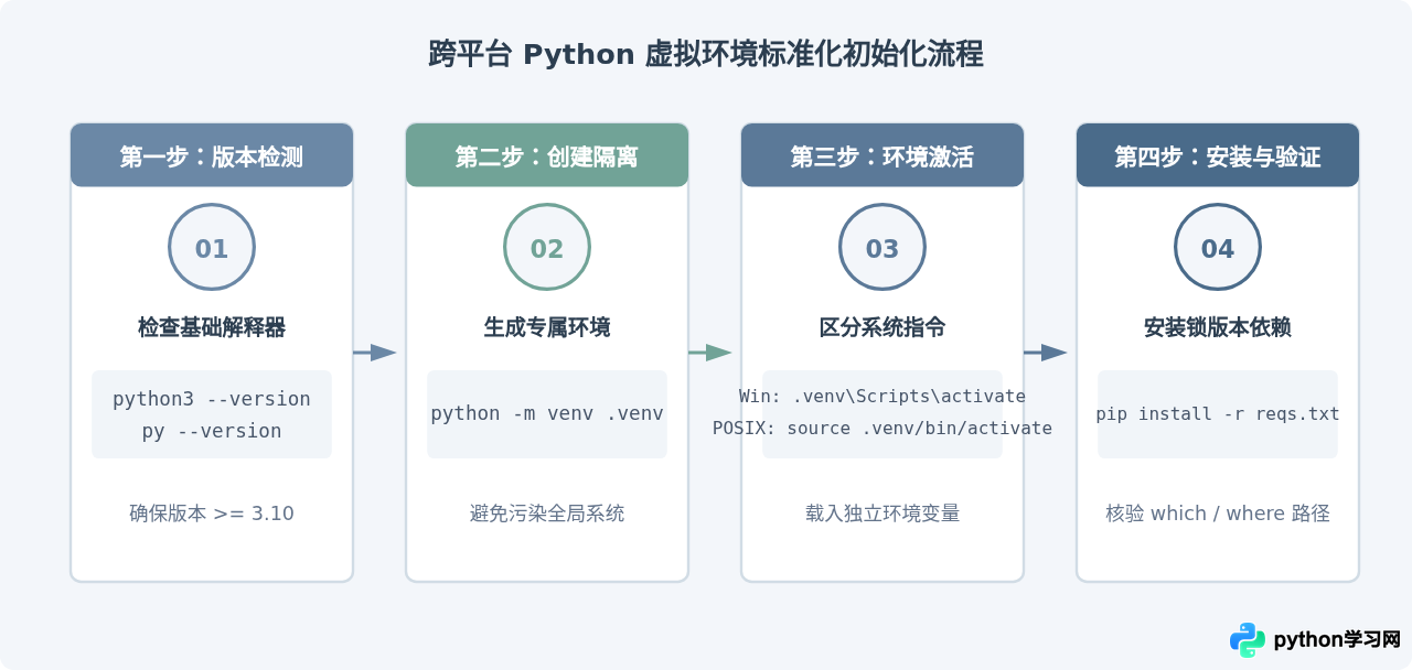 Python支持哪些操作系统？Windows、macOS与Linux运行环境对比